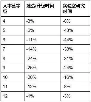 部落冲突14本版本中低级大本营升级消耗表分享