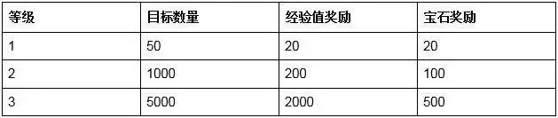 部落冲突14本新成就达成目标数量及奖励一览