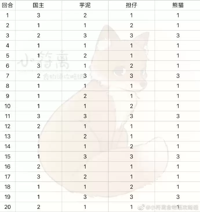 食物语巧夺天工最佳阵容打法推荐