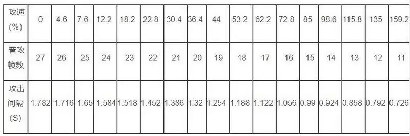 王者荣耀艾琳攻速阈值表一览 艾琳攻速阈值图文攻略图片3