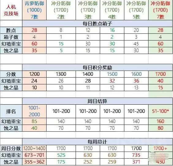 《天地劫：幽城再临》竞技场防守阵容推荐