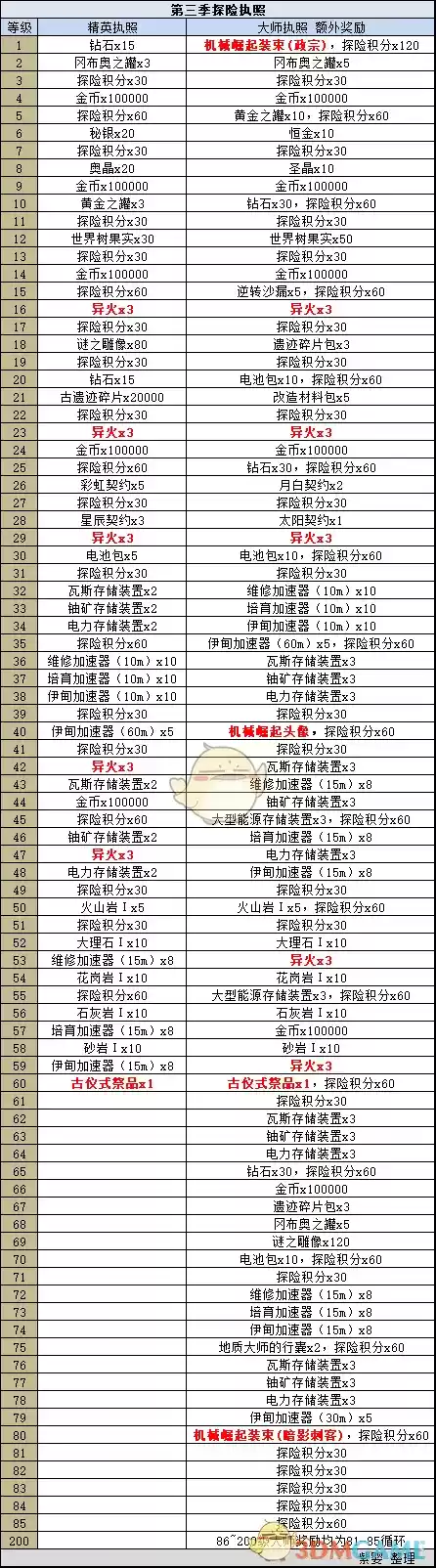 《不思议迷宫》探险执照第三季奖励介绍