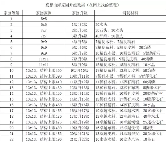妄想山海家园升级需要的材料汇总介绍