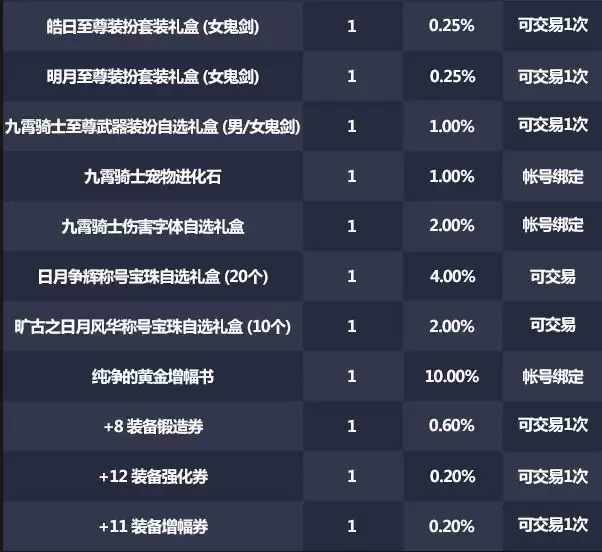 DNF九霄骑士宝物神秘礼盒介绍