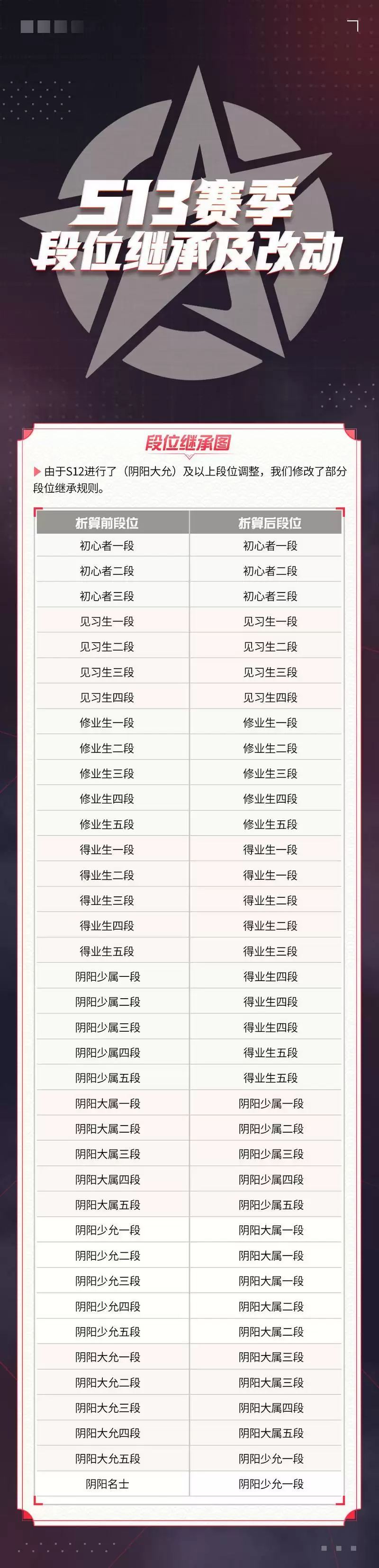 决战平安京S13赛季段位继承表分享