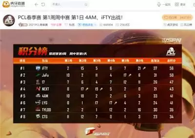 虎牙PCL:全员猛男登顶积分榜,iFTY压轴十一杀吃鸡打响开门红