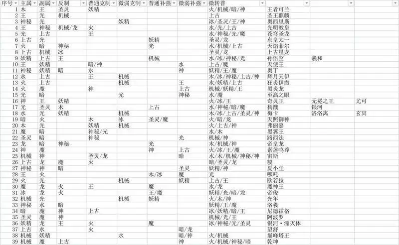 奥拉星手游双系攻击亚比副属性克制补强关系大全