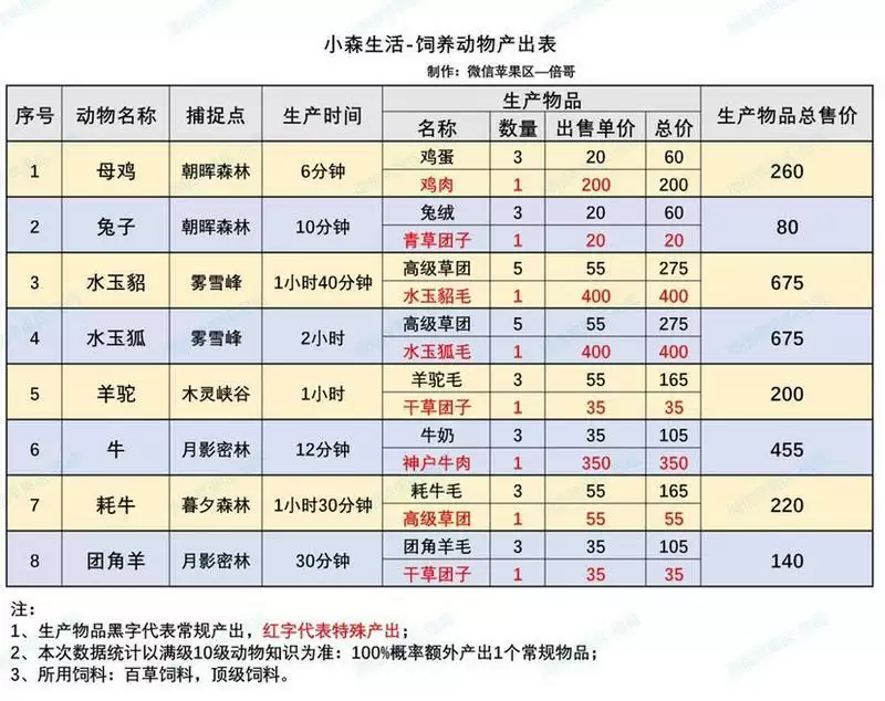 小森生活饲养动物产出表分享
