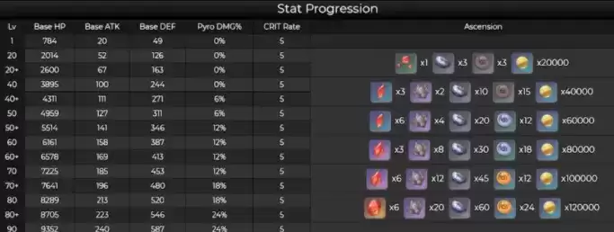 原神烟绯突破材料汇总介绍