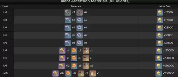 原神烟绯突破材料汇总介绍