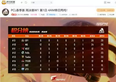 虎牙PCL:决赛圈逆天二打四,4AM单日豪取两鸡打响周决开门红