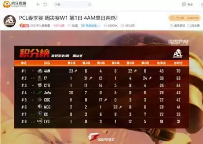 虎牙PCL:决赛圈逆天二打四,4AM单日豪取两鸡打响周决开门红