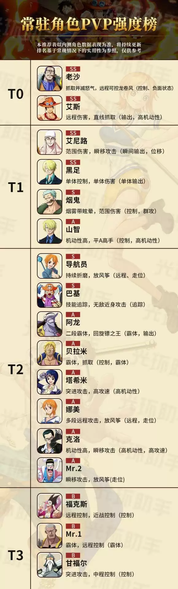 航海王热血航线常驻角色强度排行榜一览