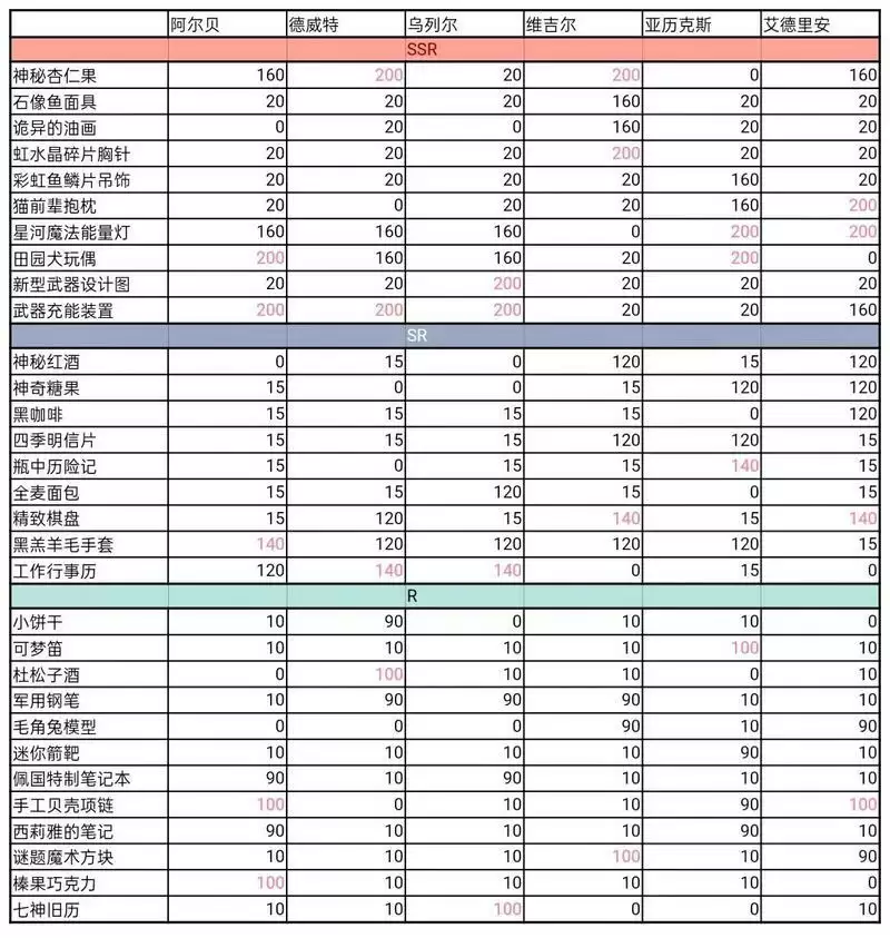 少女的王座送礼好感度大全表分享
