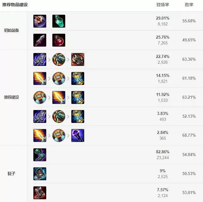 卡特琳娜出装s11