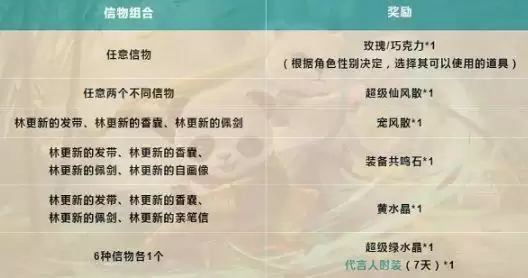 问道手游林更新的信物怎么获取？林更新的信物活动奖励一览图片2