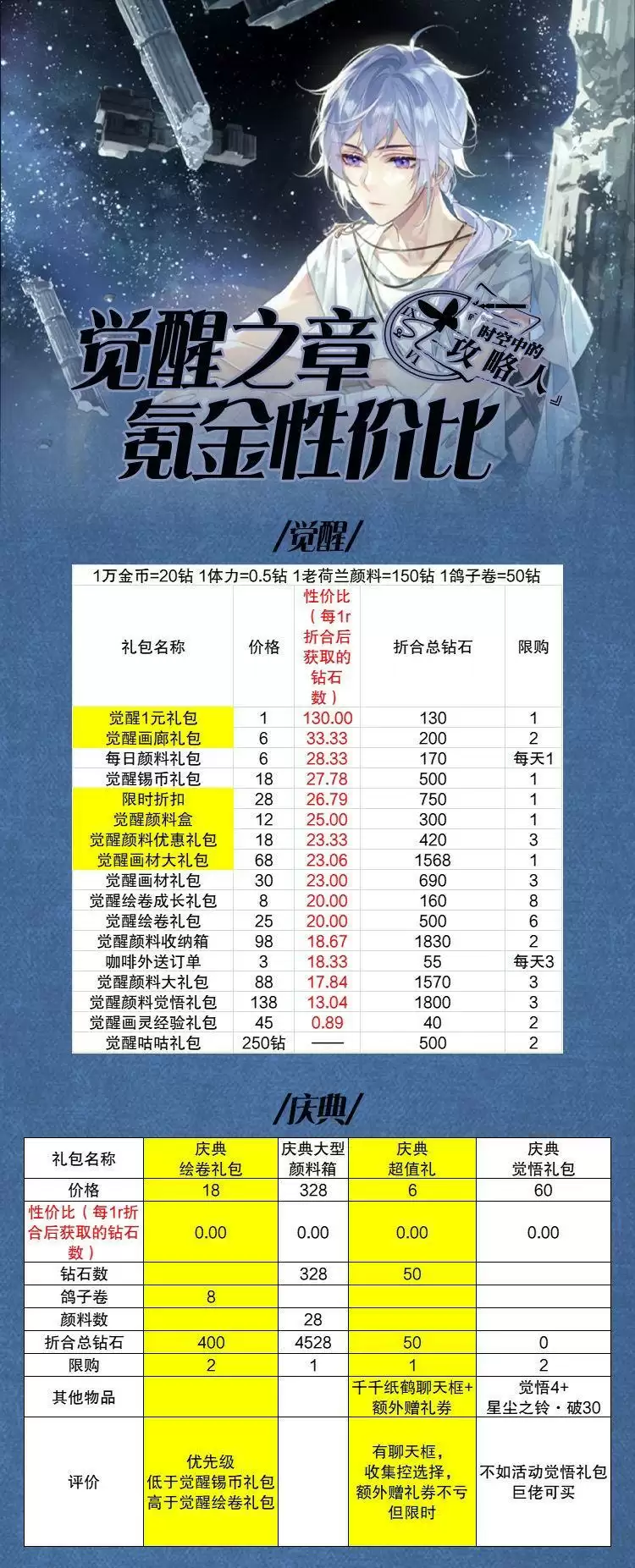 时空中的绘旅人觉醒之章氪金礼包购买建议