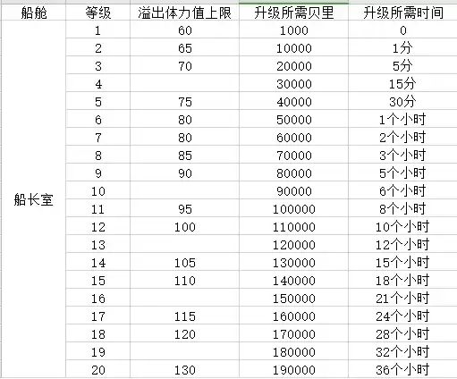航海王热血航线船长室升级贝里数量一览