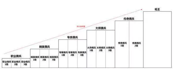 cf传奇上面是什么段位