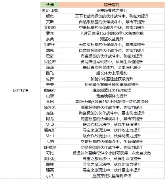 《航海王热血航线》伙伴养成花费资源介绍