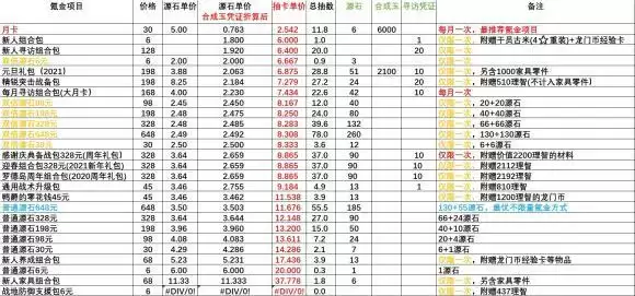 明日方舟周年庆充值指南