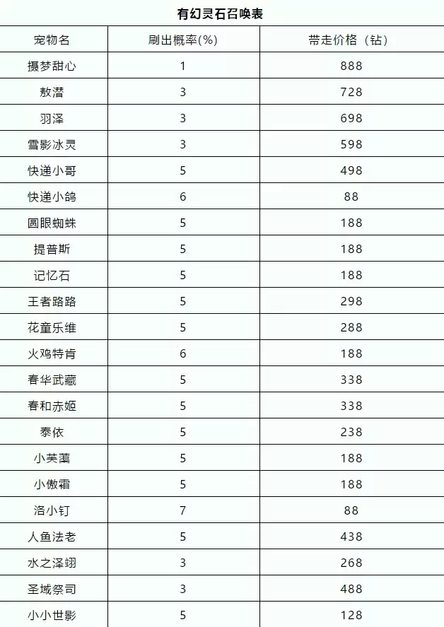 洛克王国爱德华的召唤消耗配方及概率一览