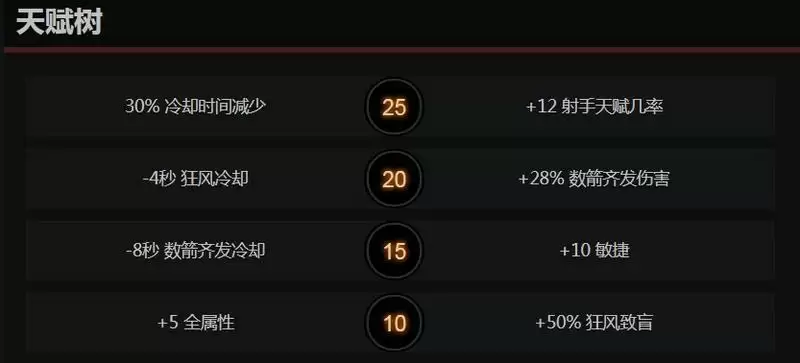 dota2卓尔游侠天赋怎么点