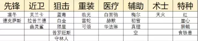 明日方舟二周年自选五星选择推荐