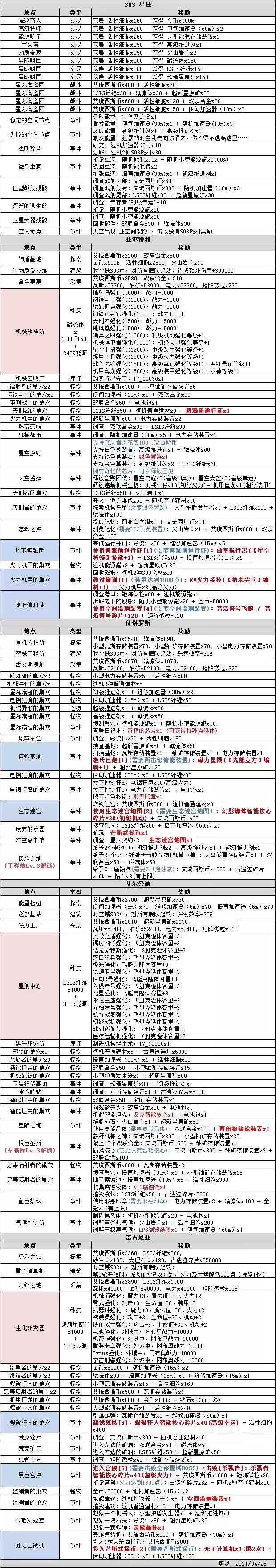 不思议迷宫时空域s03特殊事件100%攻略