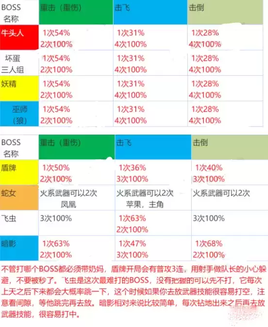 《坎公骑冠剑》公会战boss打法攻略汇总