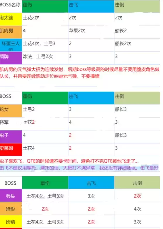 《坎公骑冠剑》公会战boss打法攻略汇总