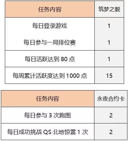 qq飞车手游筑梦合约拿永久A车要多少钱