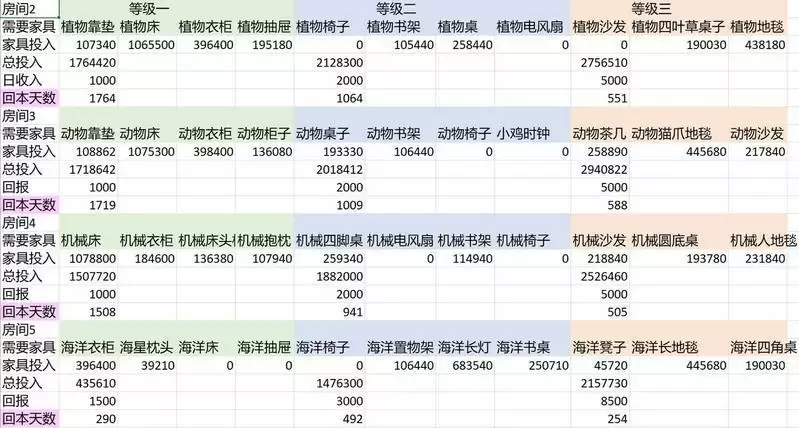 悠长假期旅馆升级房间投资数据表分享