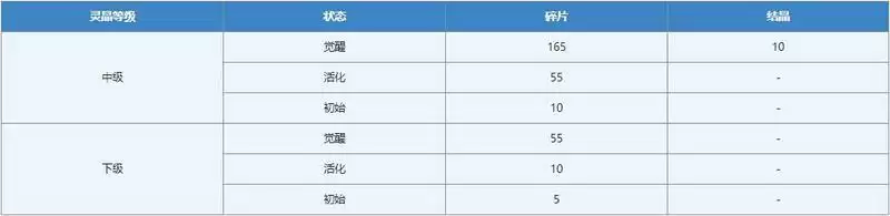 另一个伊甸灵晶系统玩法介绍