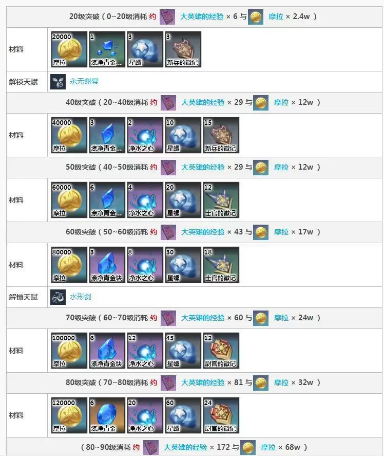 原神达达利亚培养材料