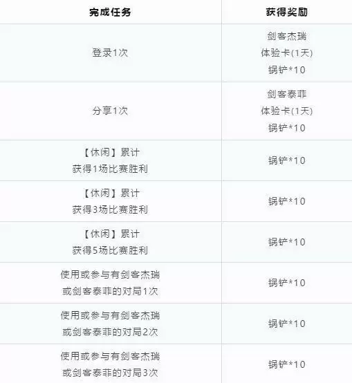 猫和老鼠手游为你准备的爱心餐锅铲获取方式一览