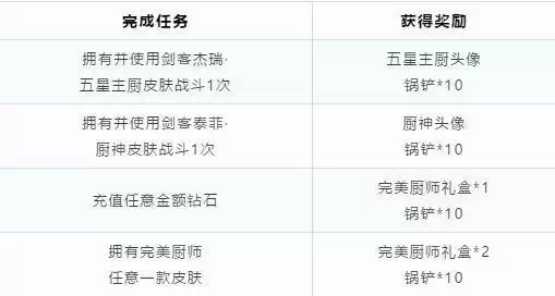 猫和老鼠手游为你准备的爱心餐锅铲获取方式一览