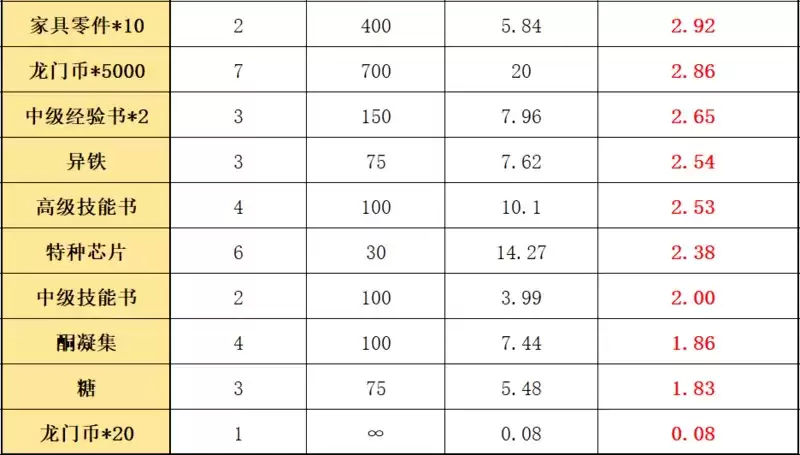 《明日方舟》覆潮之下商店兑换推荐