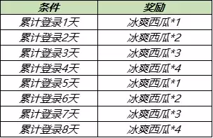《王者荣耀》浪漫初夏送永久英雄活动介绍