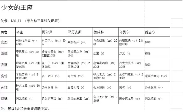 少女的王座m6-11通关配置攻略