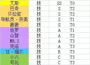航海王热血航线技型角色排名