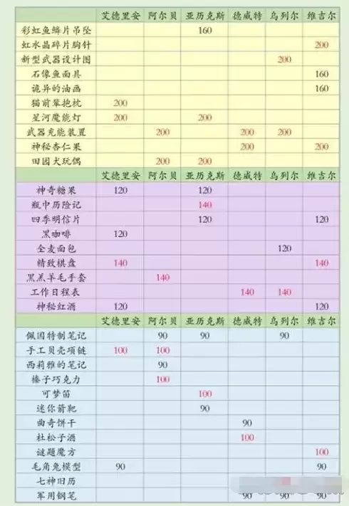 《少女的王座》礼物赠送攻略