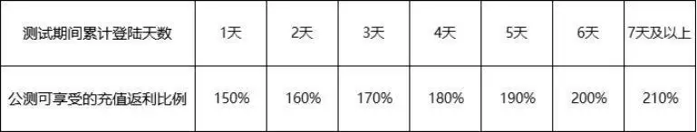 斗罗大陆魂师对决充值返利规则详解