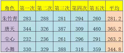 斗罗大陆斗神再临唐天和小舞对比测评一览