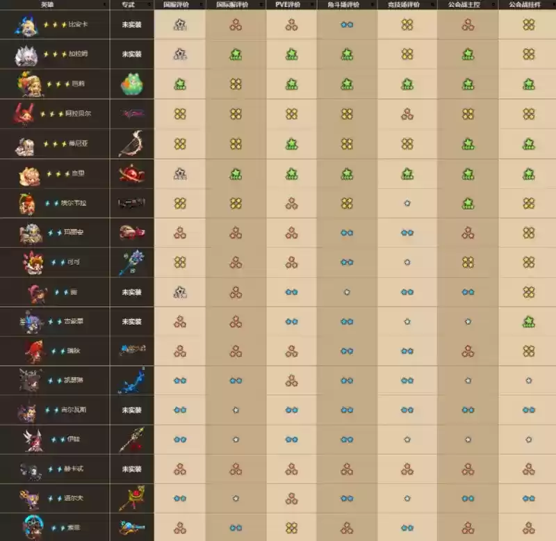 坎公骑冠剑最新全角色强度排行榜一览