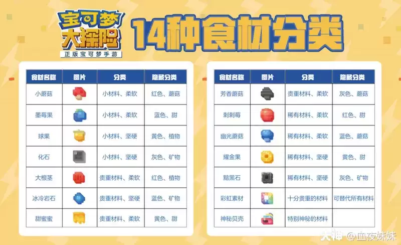 宝可梦大探险食材分类汇总介绍