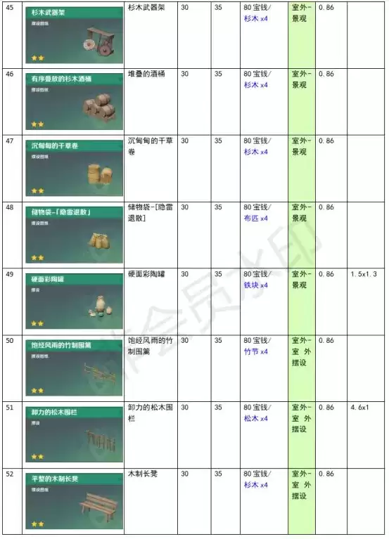 原神家园系统尘歌壶全建筑负荷表大全