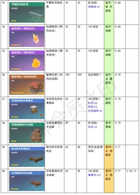 原神家园系统尘歌壶全建筑负荷表大全