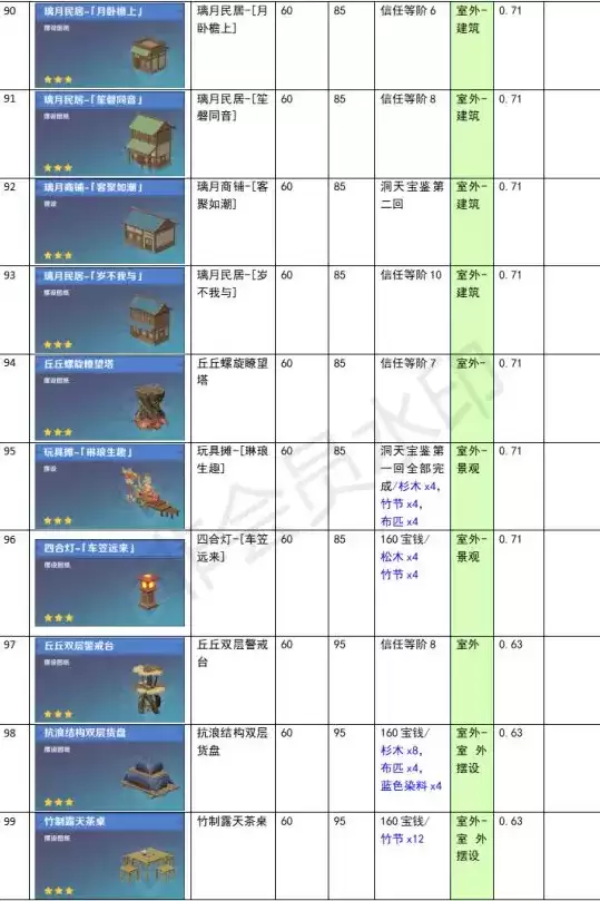 原神家园系统尘歌壶全建筑负荷表大全