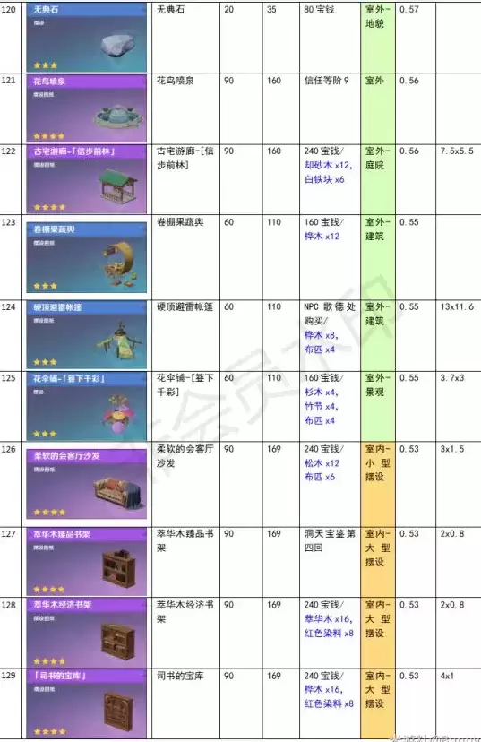 原神家园系统尘歌壶全建筑负荷表大全